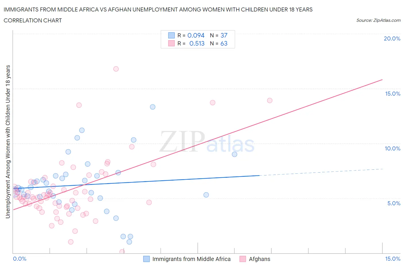Immigrants from Middle Africa vs Afghan Unemployment Among Women with Children Under 18 years