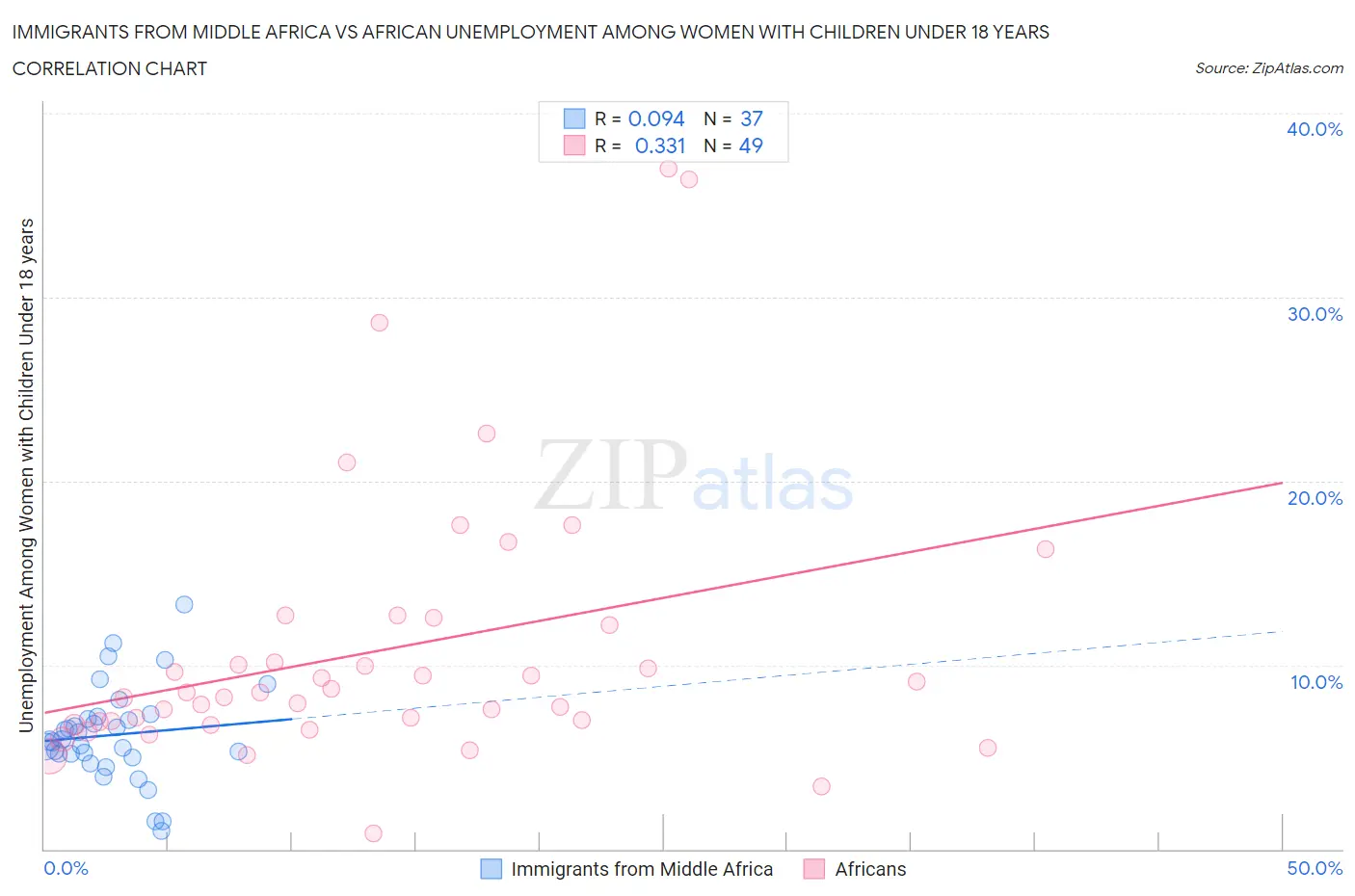 Immigrants from Middle Africa vs African Unemployment Among Women with Children Under 18 years