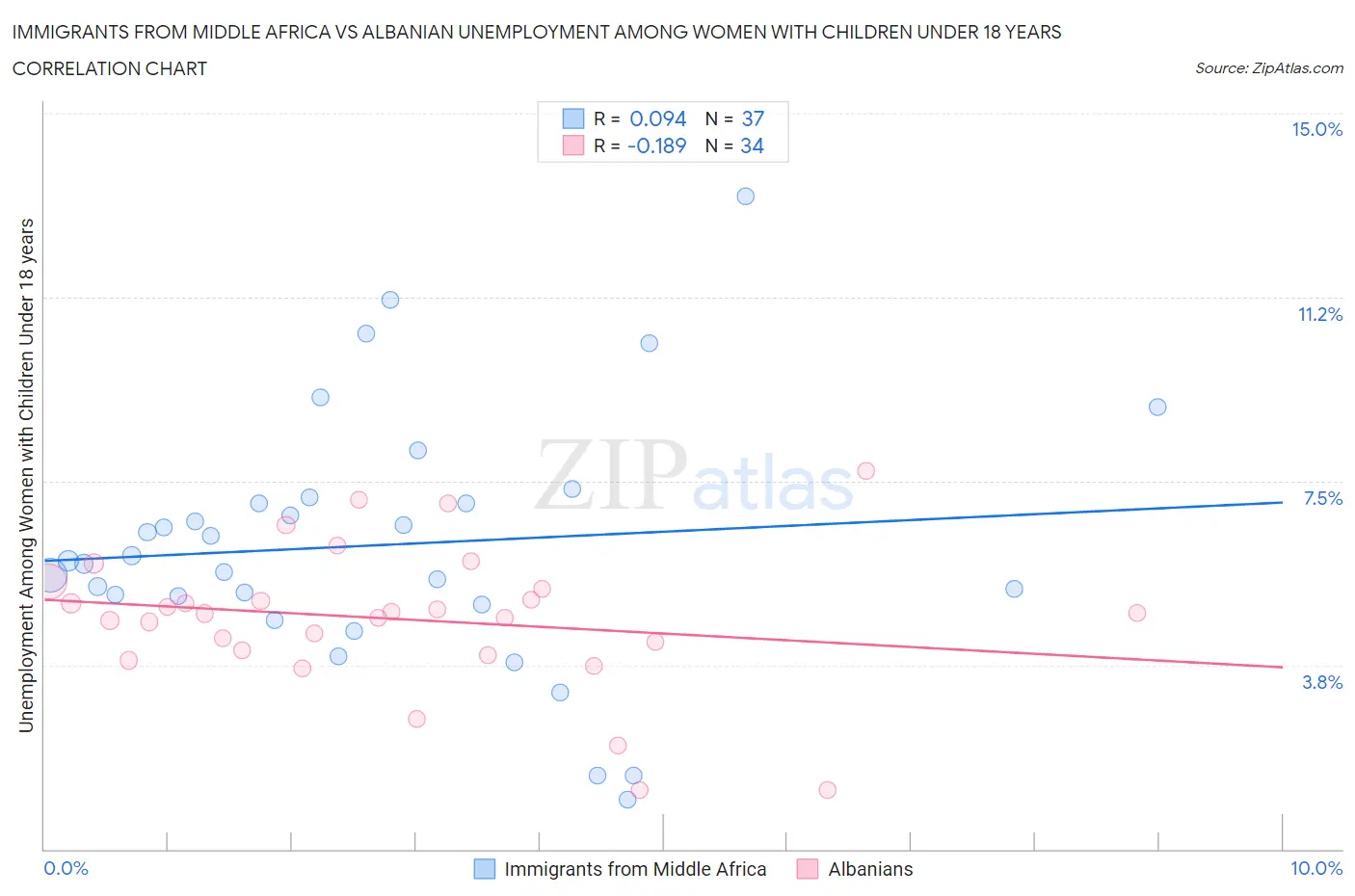 Immigrants from Middle Africa vs Albanian Unemployment Among Women with Children Under 18 years