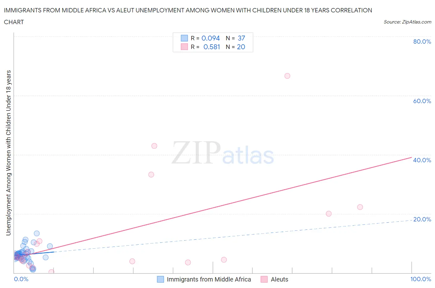 Immigrants from Middle Africa vs Aleut Unemployment Among Women with Children Under 18 years