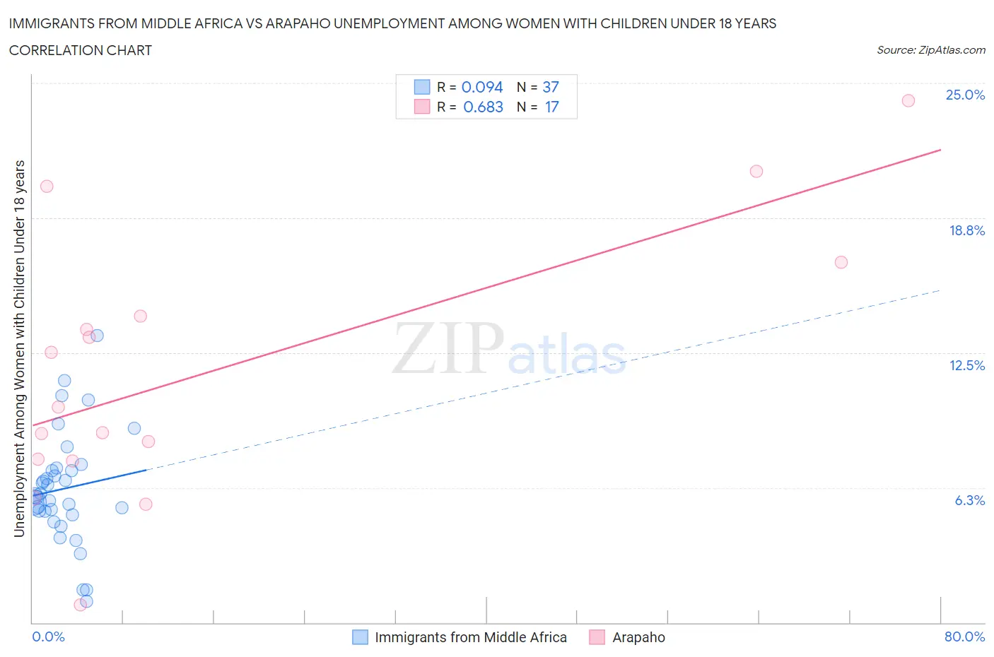 Immigrants from Middle Africa vs Arapaho Unemployment Among Women with Children Under 18 years