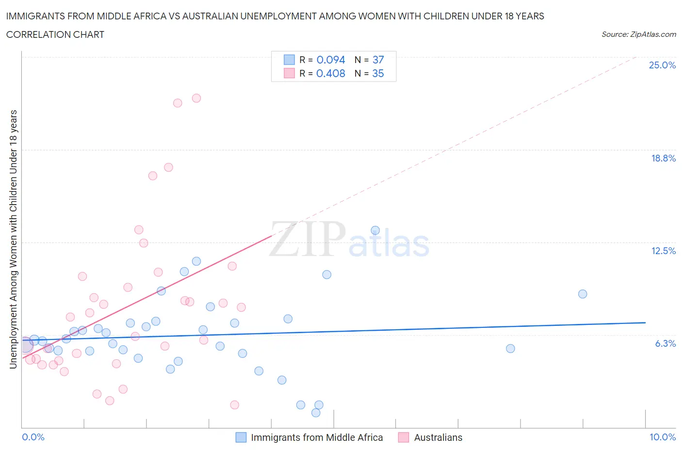 Immigrants from Middle Africa vs Australian Unemployment Among Women with Children Under 18 years