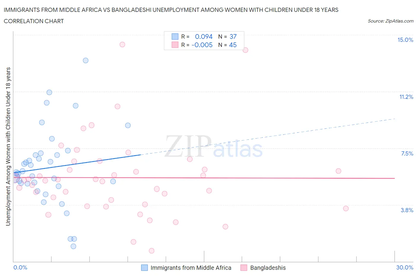 Immigrants from Middle Africa vs Bangladeshi Unemployment Among Women with Children Under 18 years