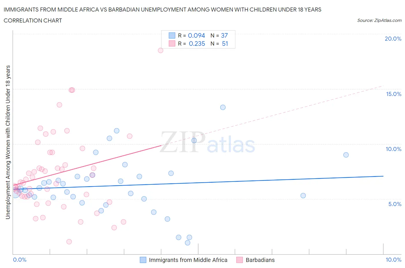 Immigrants from Middle Africa vs Barbadian Unemployment Among Women with Children Under 18 years