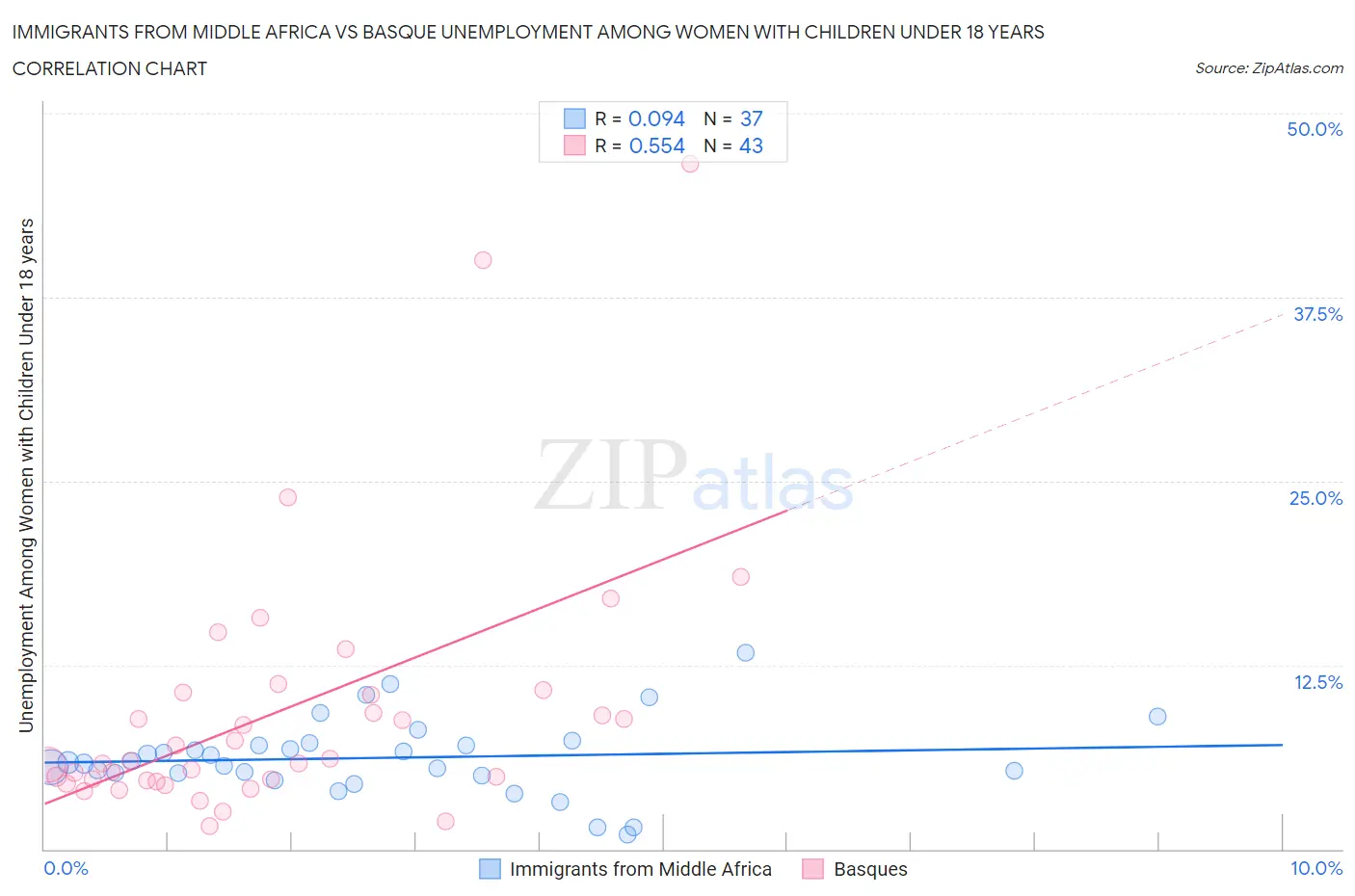 Immigrants from Middle Africa vs Basque Unemployment Among Women with Children Under 18 years