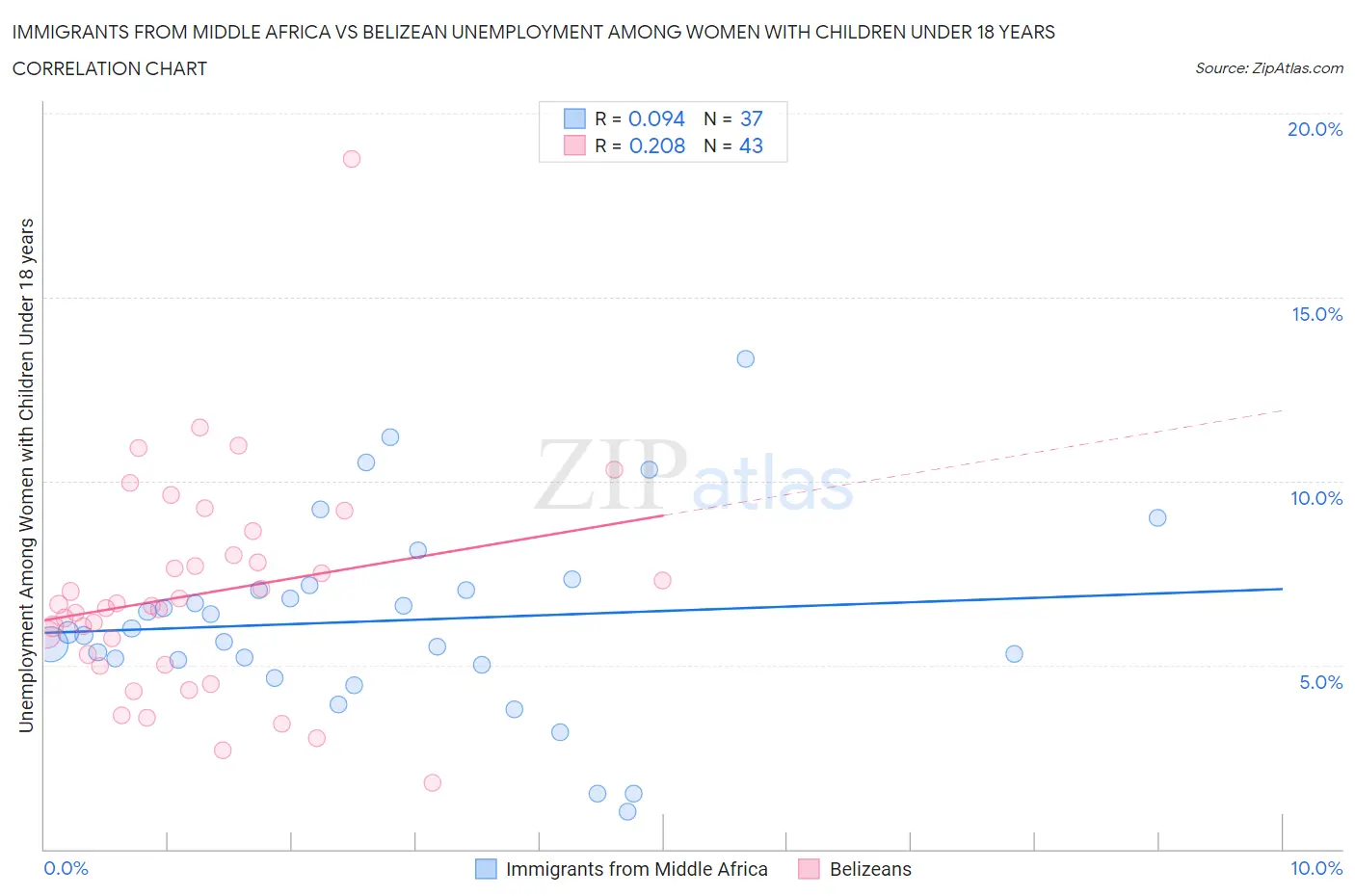 Immigrants from Middle Africa vs Belizean Unemployment Among Women with Children Under 18 years