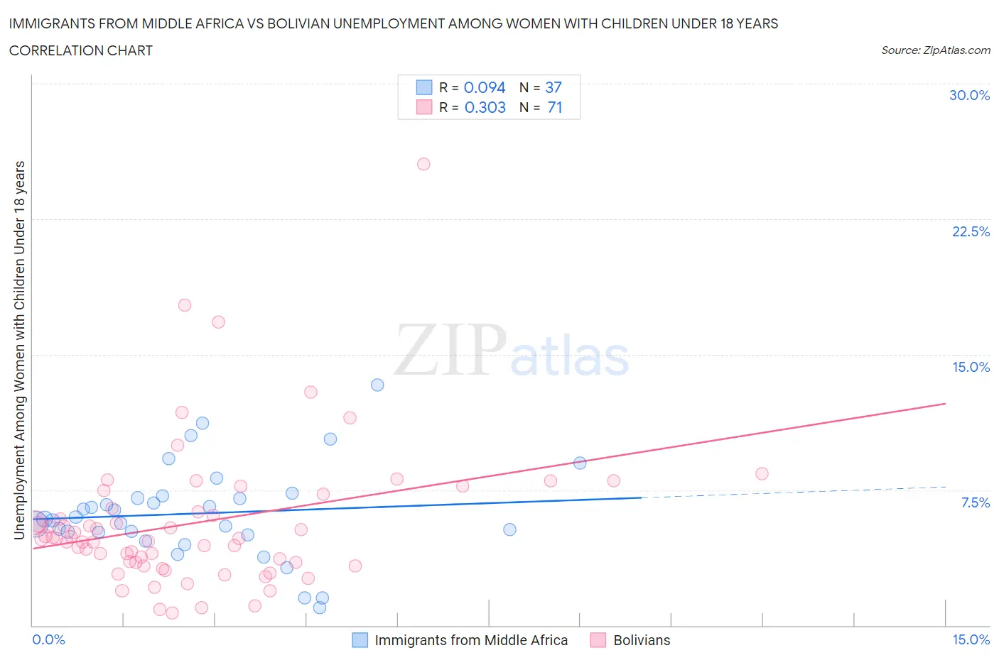 Immigrants from Middle Africa vs Bolivian Unemployment Among Women with Children Under 18 years