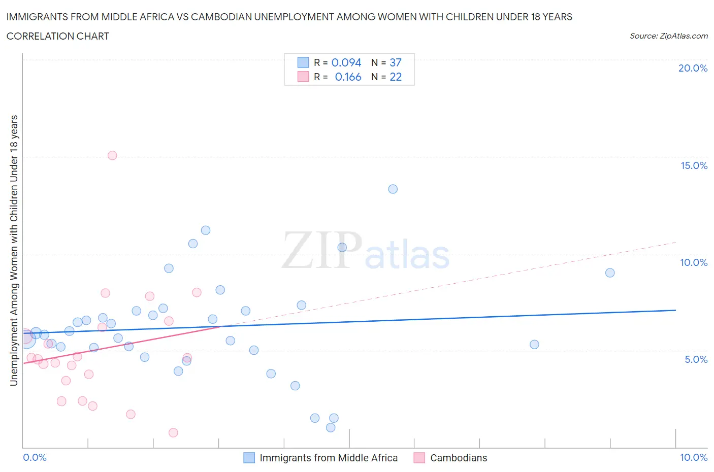 Immigrants from Middle Africa vs Cambodian Unemployment Among Women with Children Under 18 years