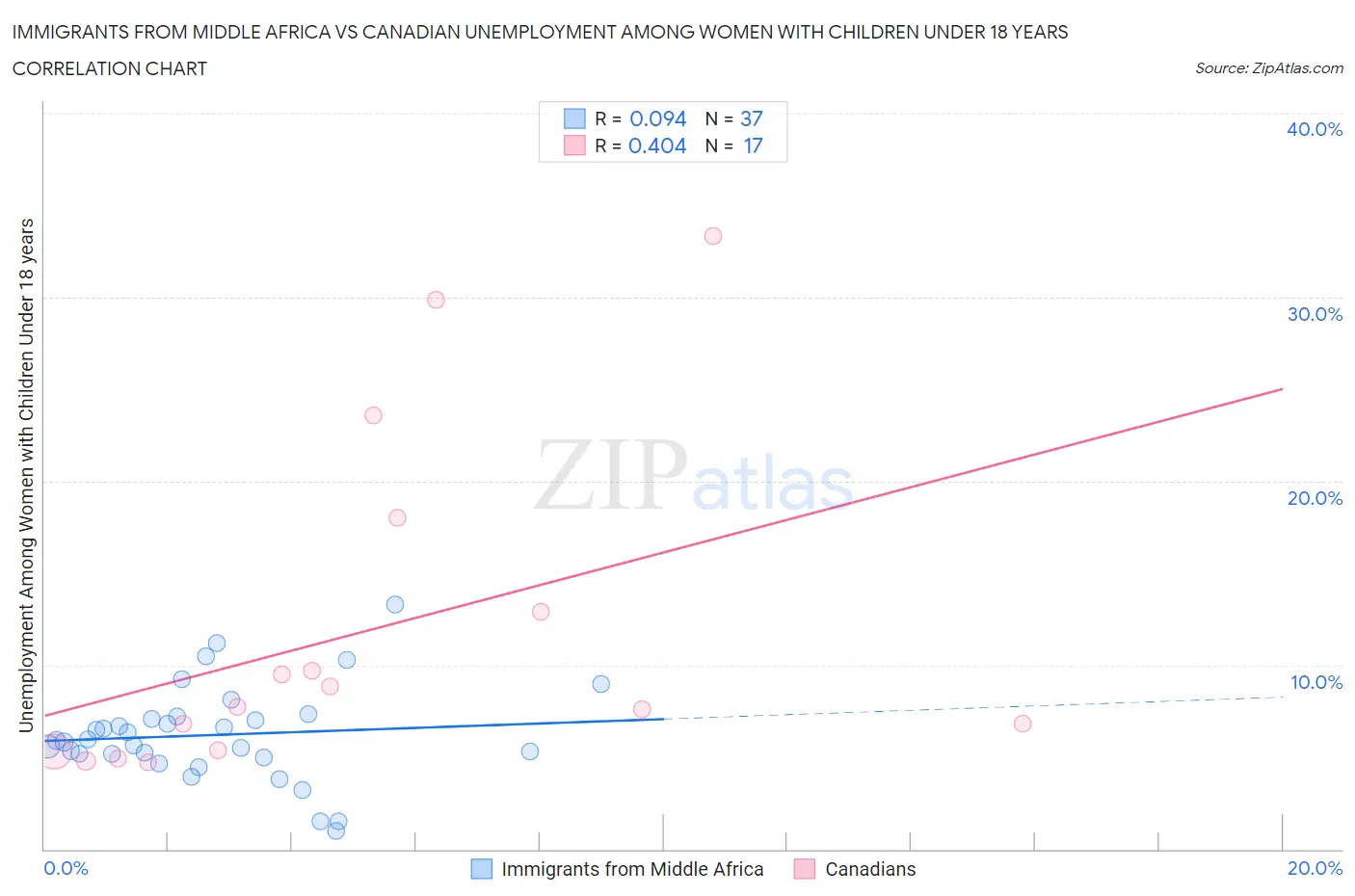 Immigrants from Middle Africa vs Canadian Unemployment Among Women with Children Under 18 years