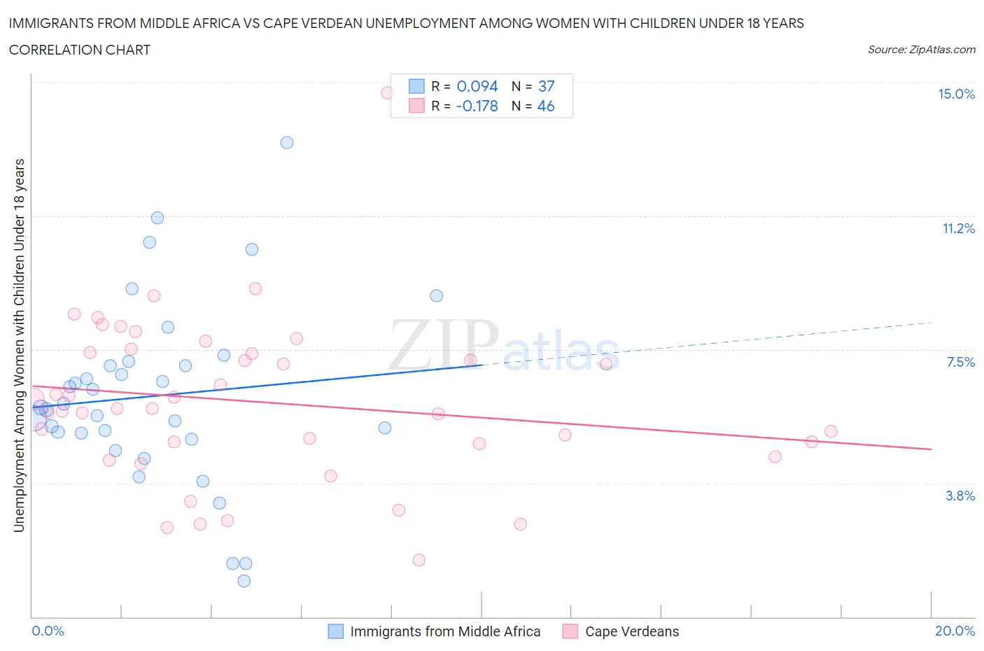 Immigrants from Middle Africa vs Cape Verdean Unemployment Among Women with Children Under 18 years