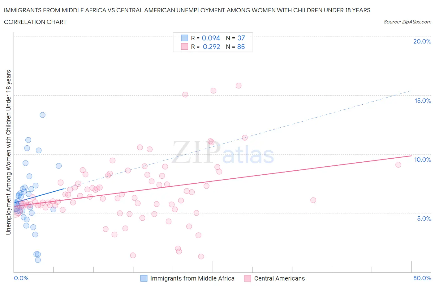 Immigrants from Middle Africa vs Central American Unemployment Among Women with Children Under 18 years