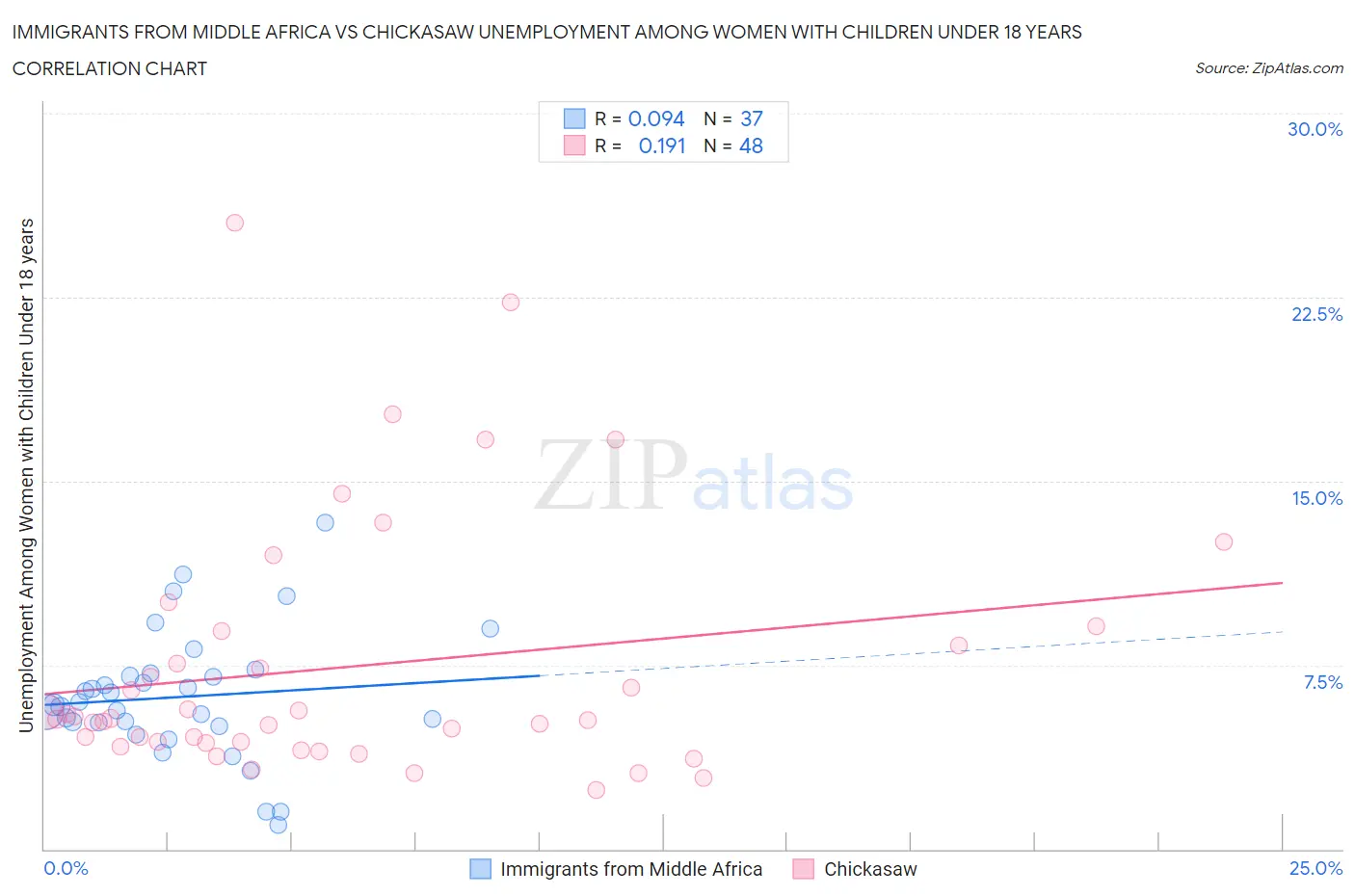 Immigrants from Middle Africa vs Chickasaw Unemployment Among Women with Children Under 18 years