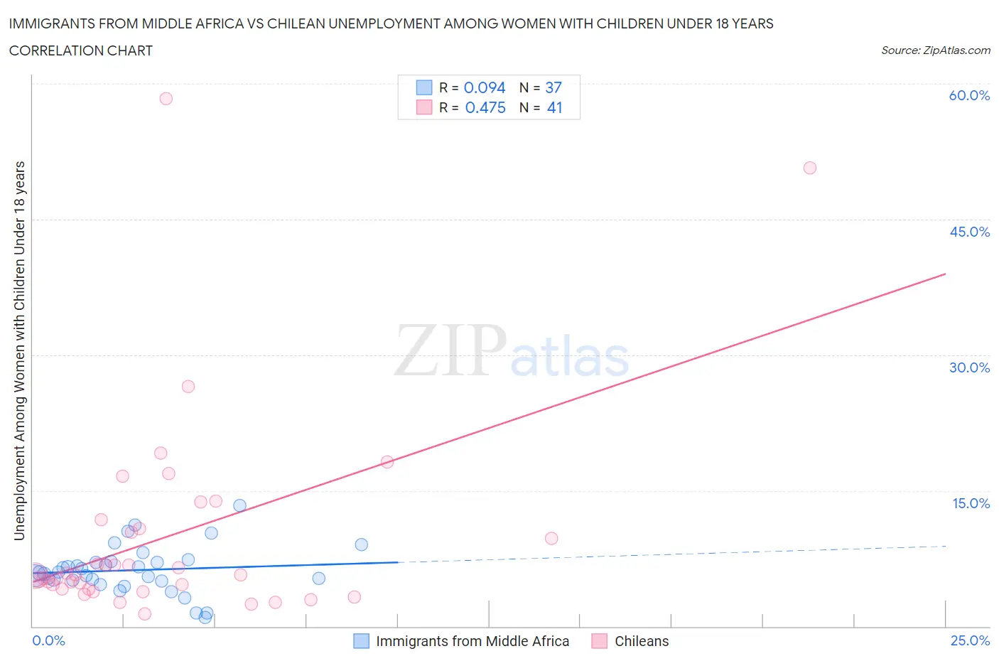 Immigrants from Middle Africa vs Chilean Unemployment Among Women with Children Under 18 years
