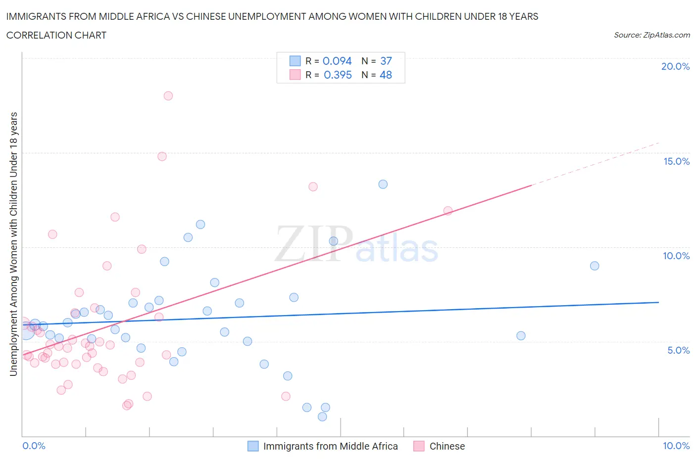 Immigrants from Middle Africa vs Chinese Unemployment Among Women with Children Under 18 years