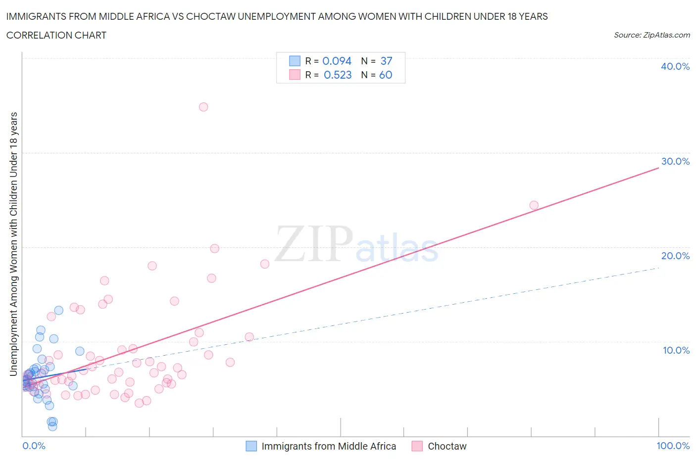 Immigrants from Middle Africa vs Choctaw Unemployment Among Women with Children Under 18 years