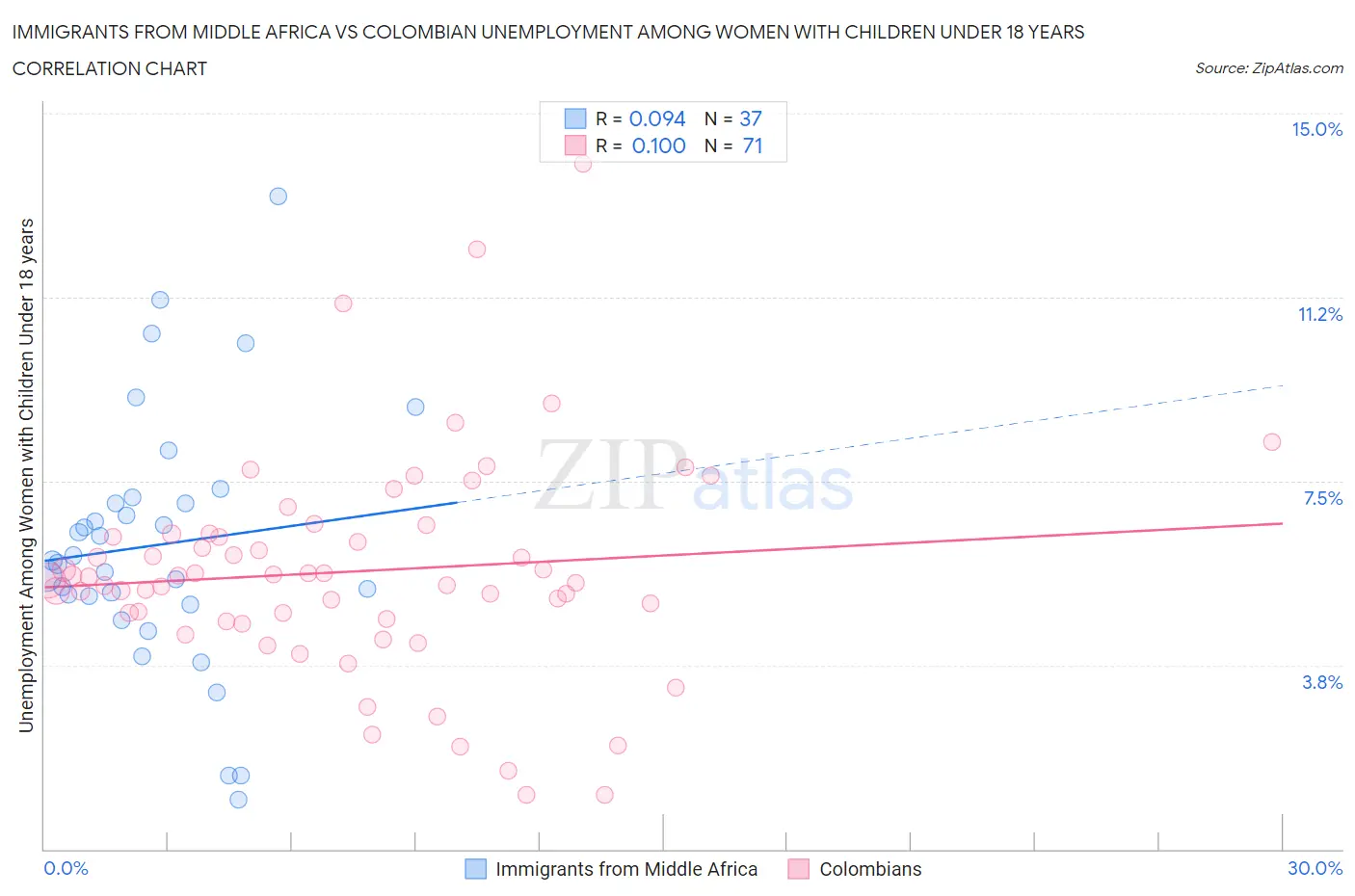 Immigrants from Middle Africa vs Colombian Unemployment Among Women with Children Under 18 years