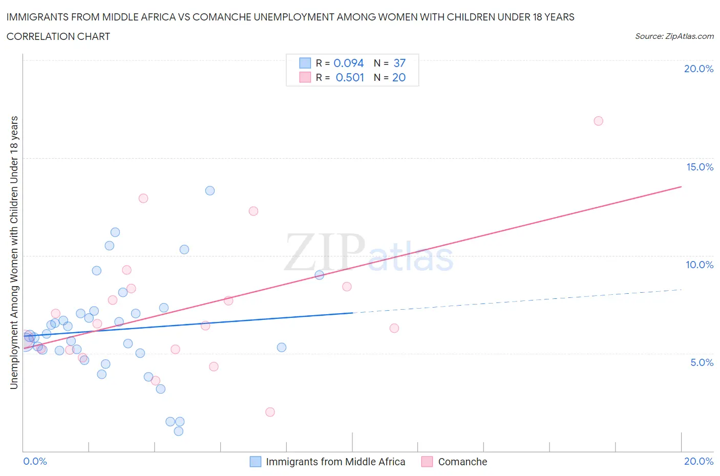 Immigrants from Middle Africa vs Comanche Unemployment Among Women with Children Under 18 years
