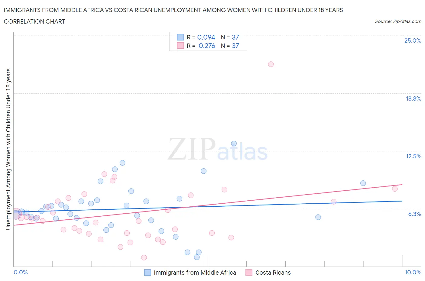 Immigrants from Middle Africa vs Costa Rican Unemployment Among Women with Children Under 18 years