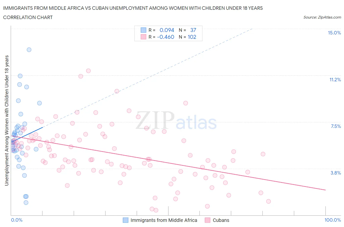 Immigrants from Middle Africa vs Cuban Unemployment Among Women with Children Under 18 years