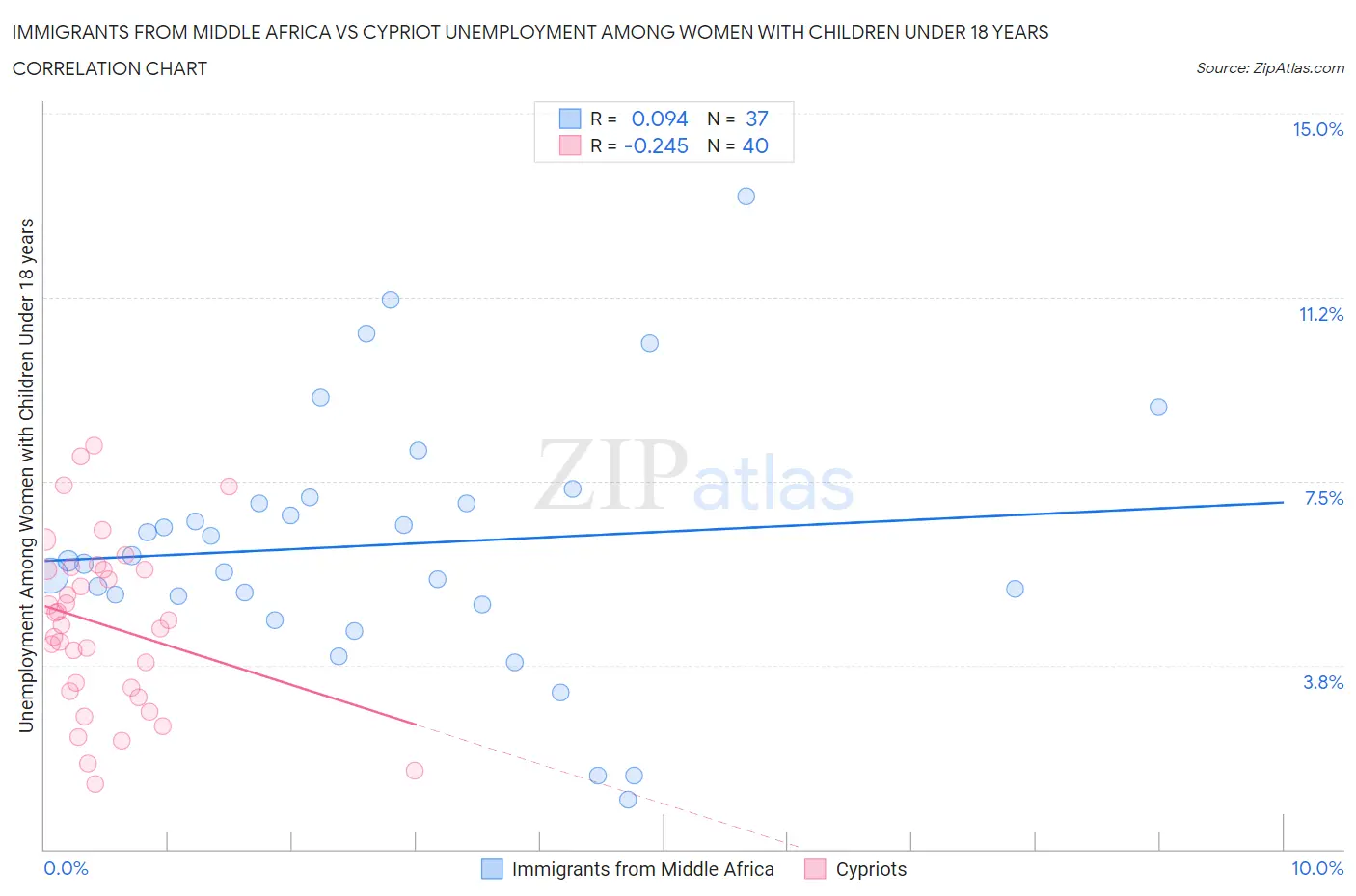 Immigrants from Middle Africa vs Cypriot Unemployment Among Women with Children Under 18 years