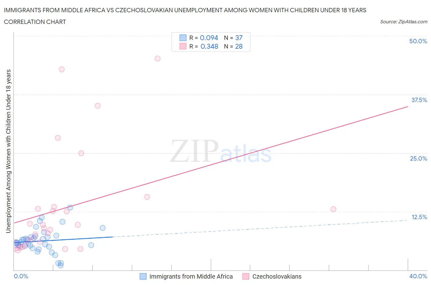 Immigrants from Middle Africa vs Czechoslovakian Unemployment Among Women with Children Under 18 years