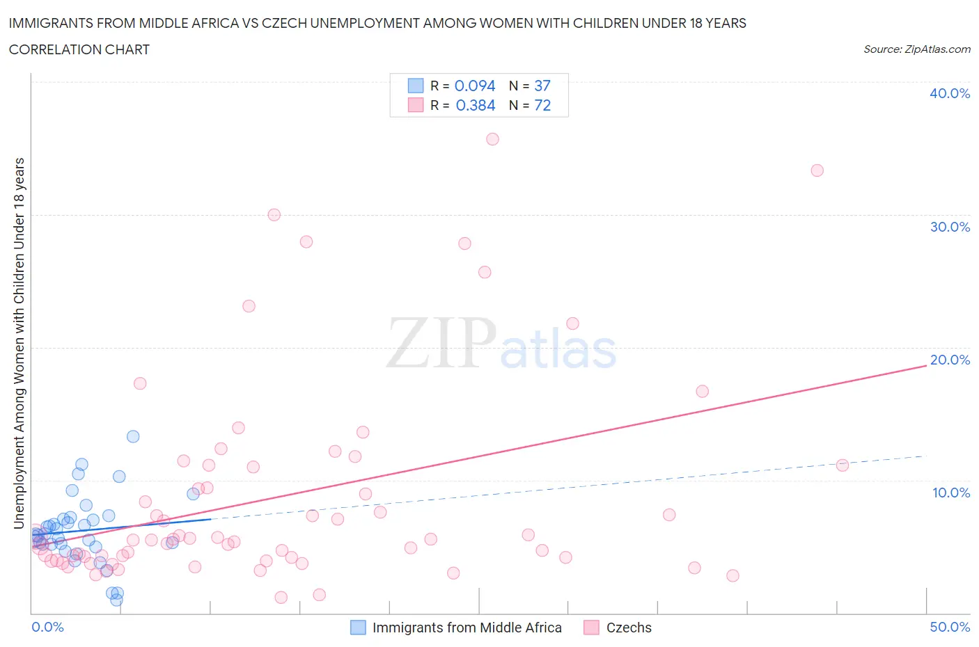 Immigrants from Middle Africa vs Czech Unemployment Among Women with Children Under 18 years
