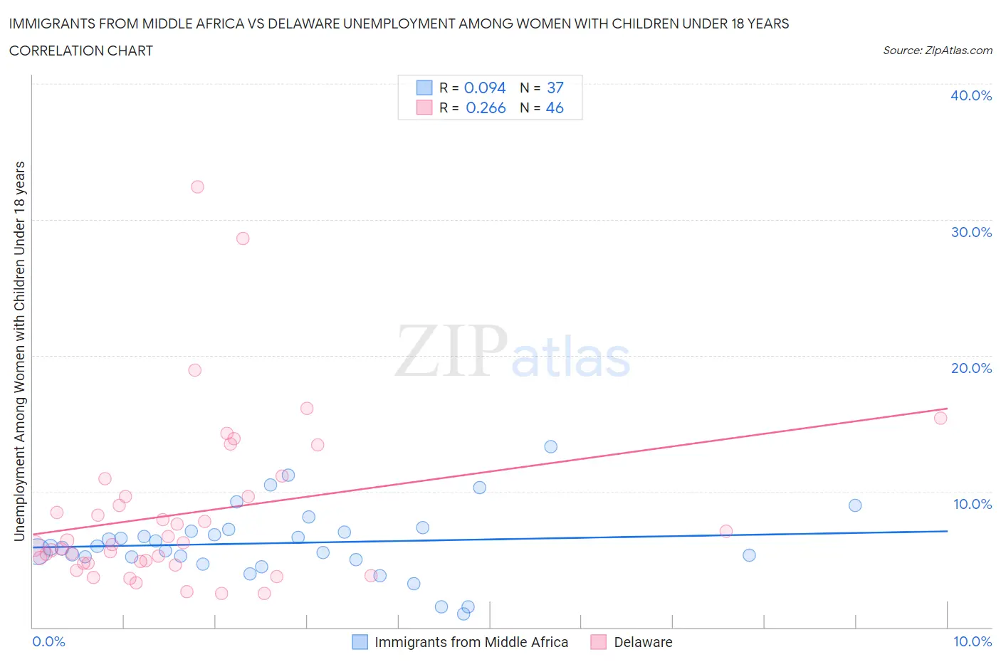 Immigrants from Middle Africa vs Delaware Unemployment Among Women with Children Under 18 years