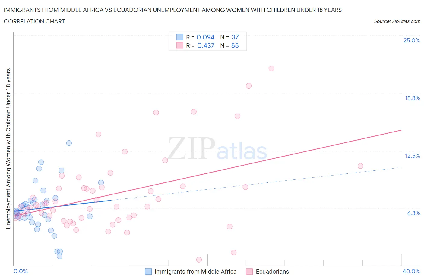 Immigrants from Middle Africa vs Ecuadorian Unemployment Among Women with Children Under 18 years