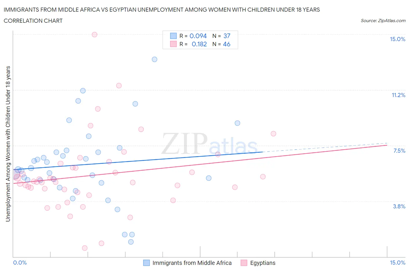 Immigrants from Middle Africa vs Egyptian Unemployment Among Women with Children Under 18 years