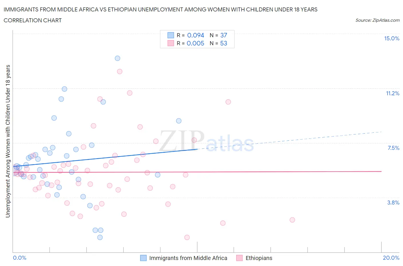 Immigrants from Middle Africa vs Ethiopian Unemployment Among Women with Children Under 18 years