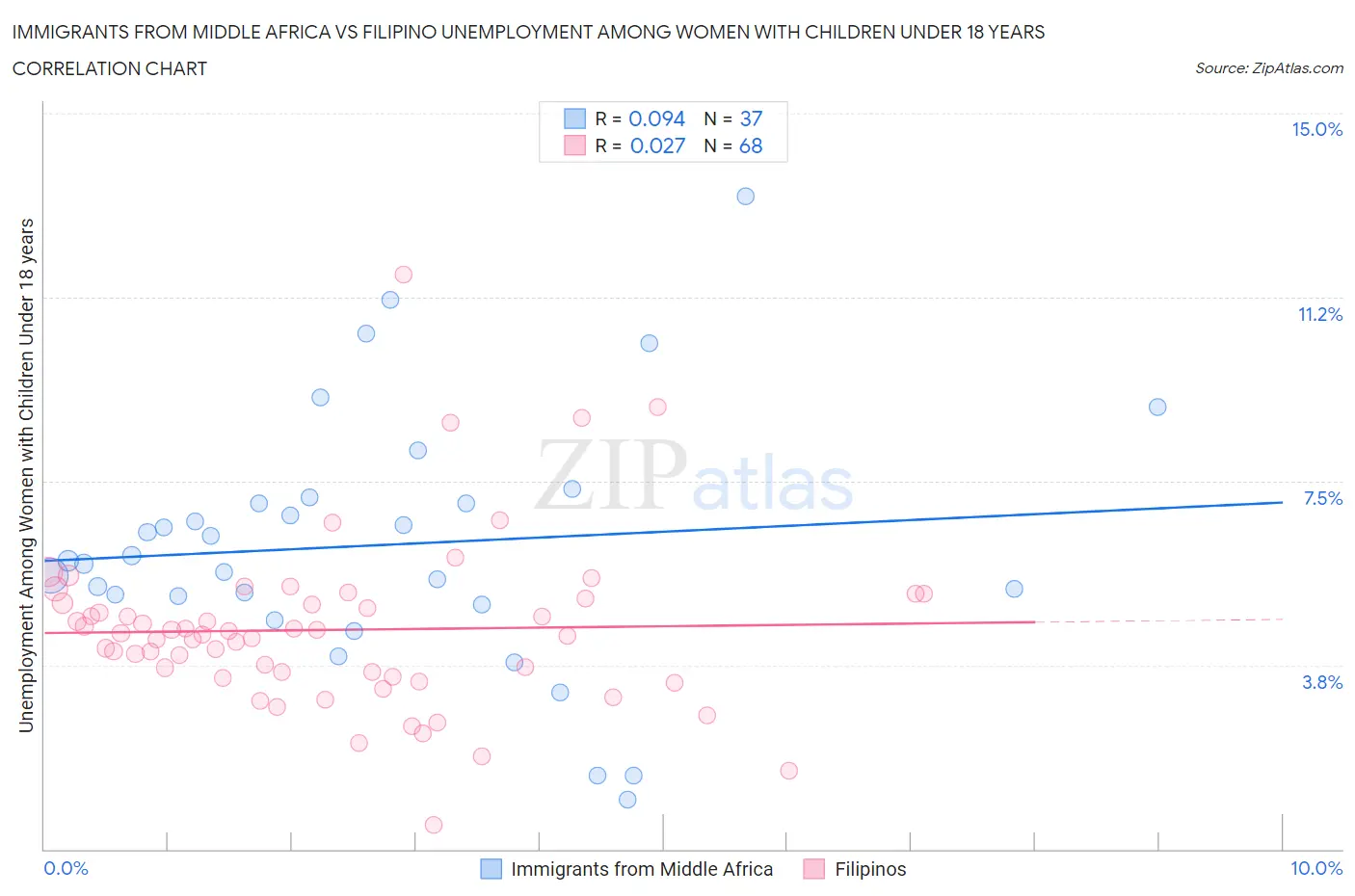 Immigrants from Middle Africa vs Filipino Unemployment Among Women with Children Under 18 years