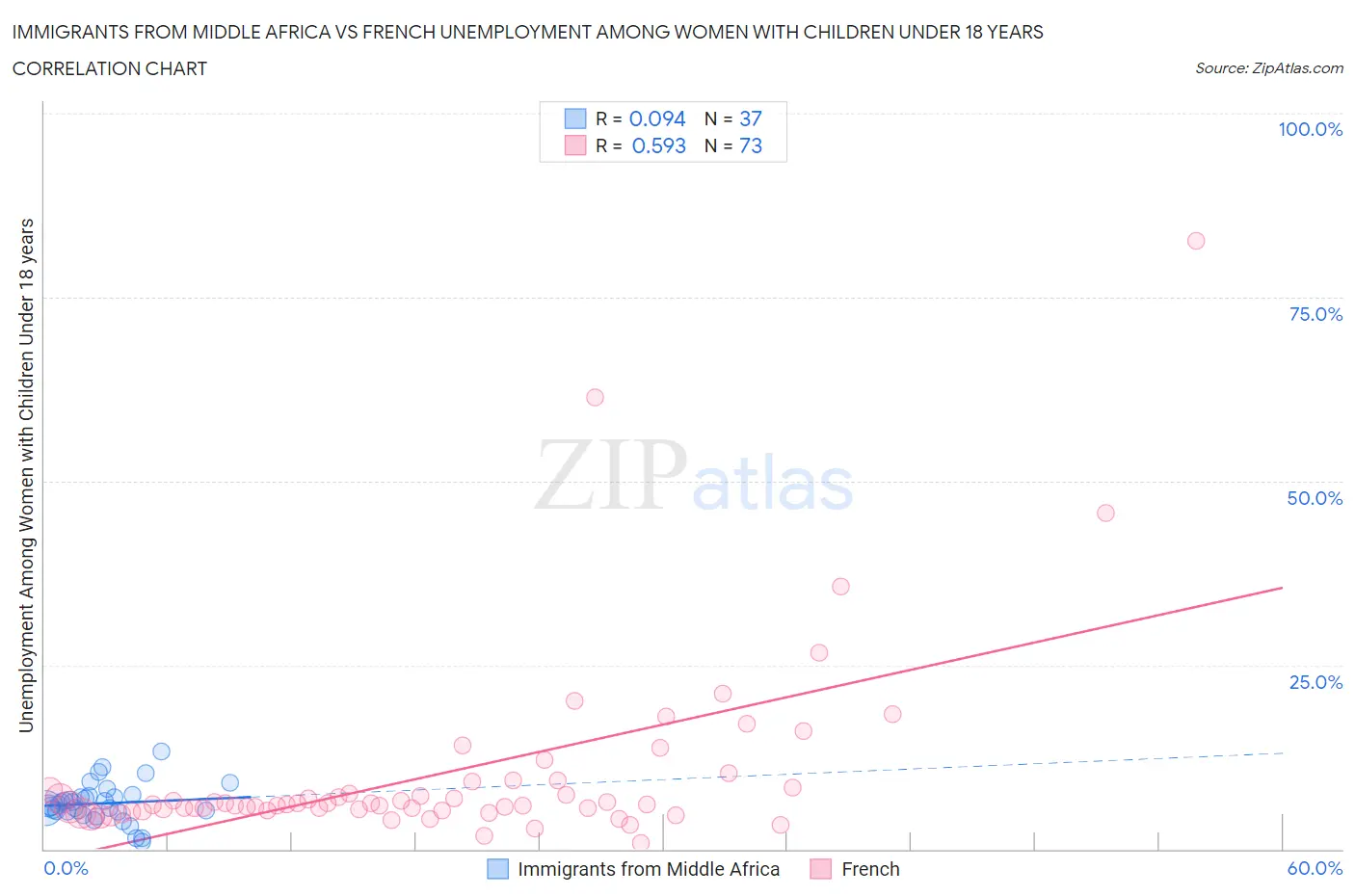 Immigrants from Middle Africa vs French Unemployment Among Women with Children Under 18 years