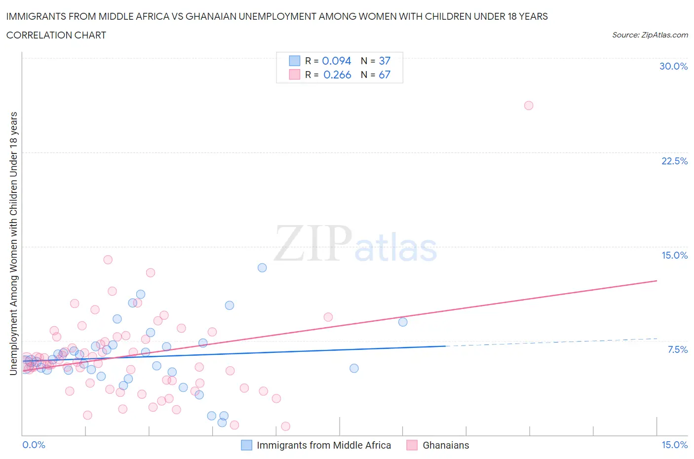 Immigrants from Middle Africa vs Ghanaian Unemployment Among Women with Children Under 18 years