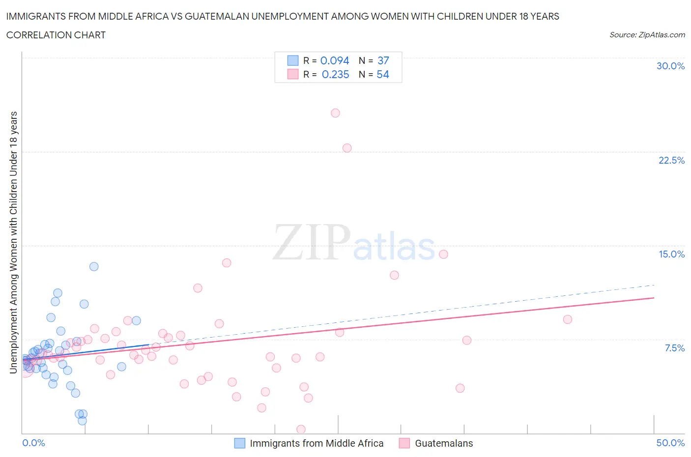 Immigrants from Middle Africa vs Guatemalan Unemployment Among Women with Children Under 18 years