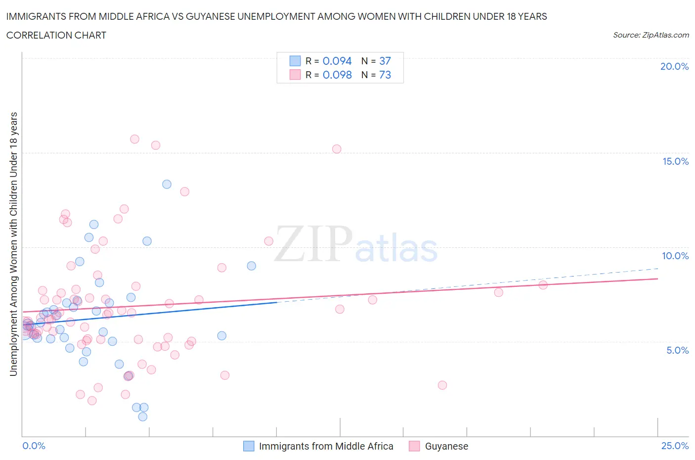 Immigrants from Middle Africa vs Guyanese Unemployment Among Women with Children Under 18 years