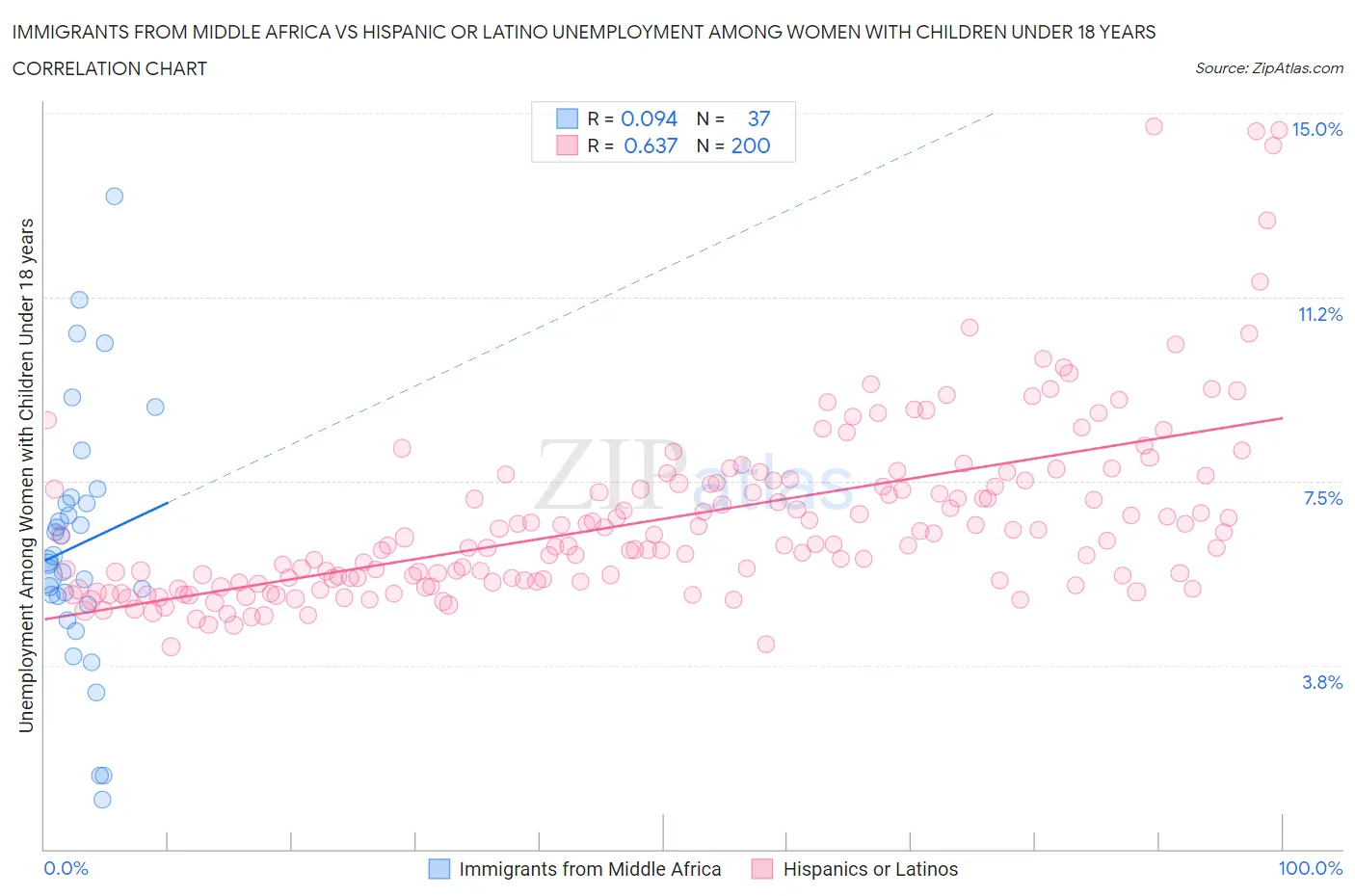 Immigrants from Middle Africa vs Hispanic or Latino Unemployment Among Women with Children Under 18 years