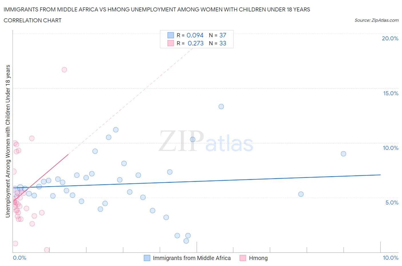 Immigrants from Middle Africa vs Hmong Unemployment Among Women with Children Under 18 years