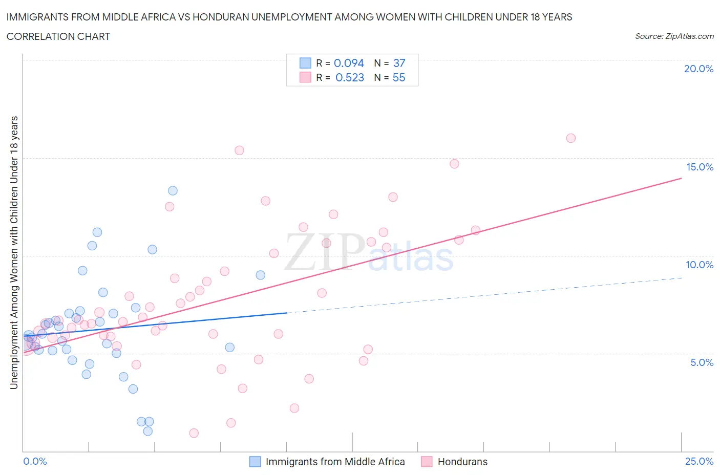 Immigrants from Middle Africa vs Honduran Unemployment Among Women with Children Under 18 years