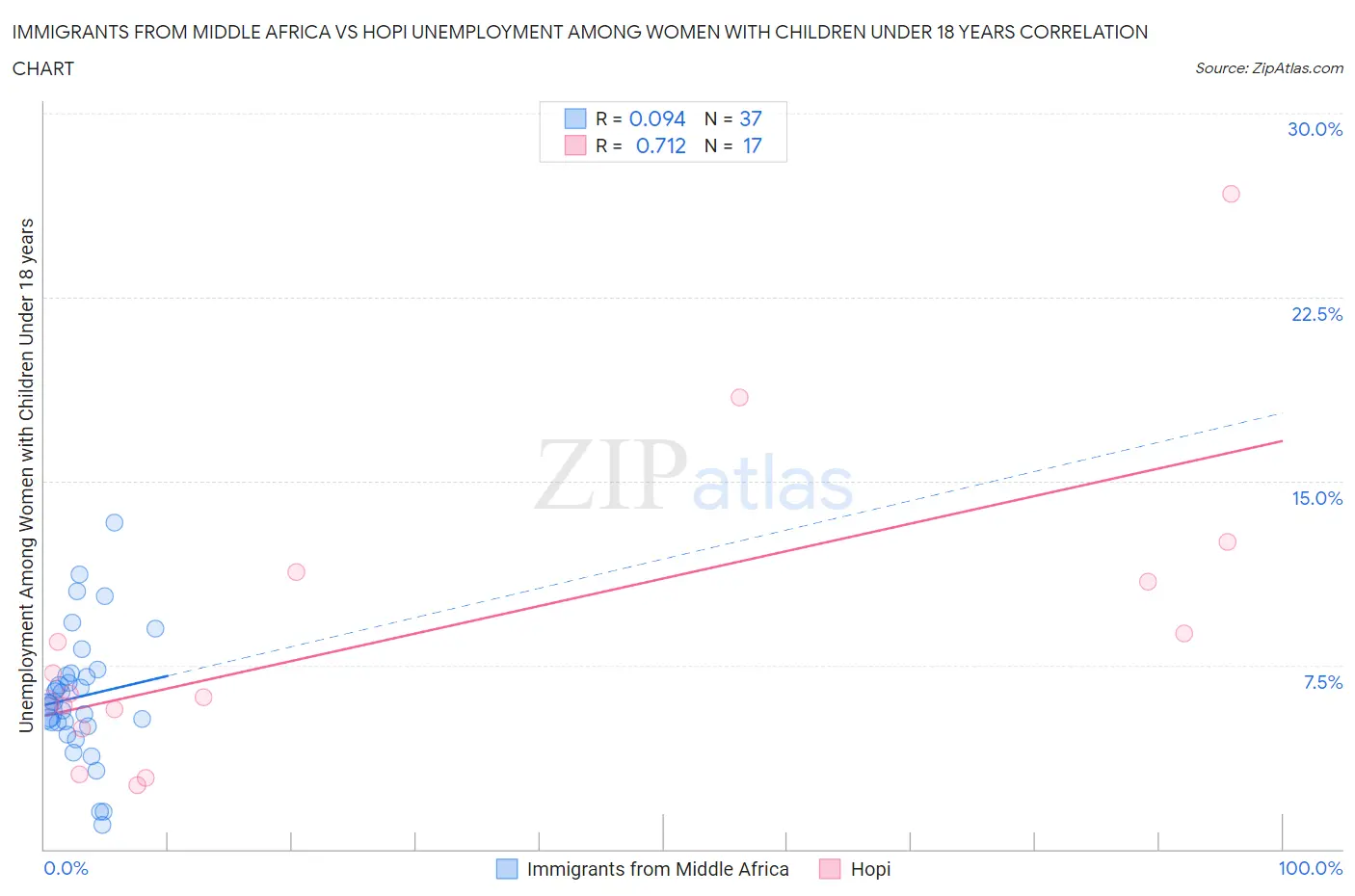 Immigrants from Middle Africa vs Hopi Unemployment Among Women with Children Under 18 years
