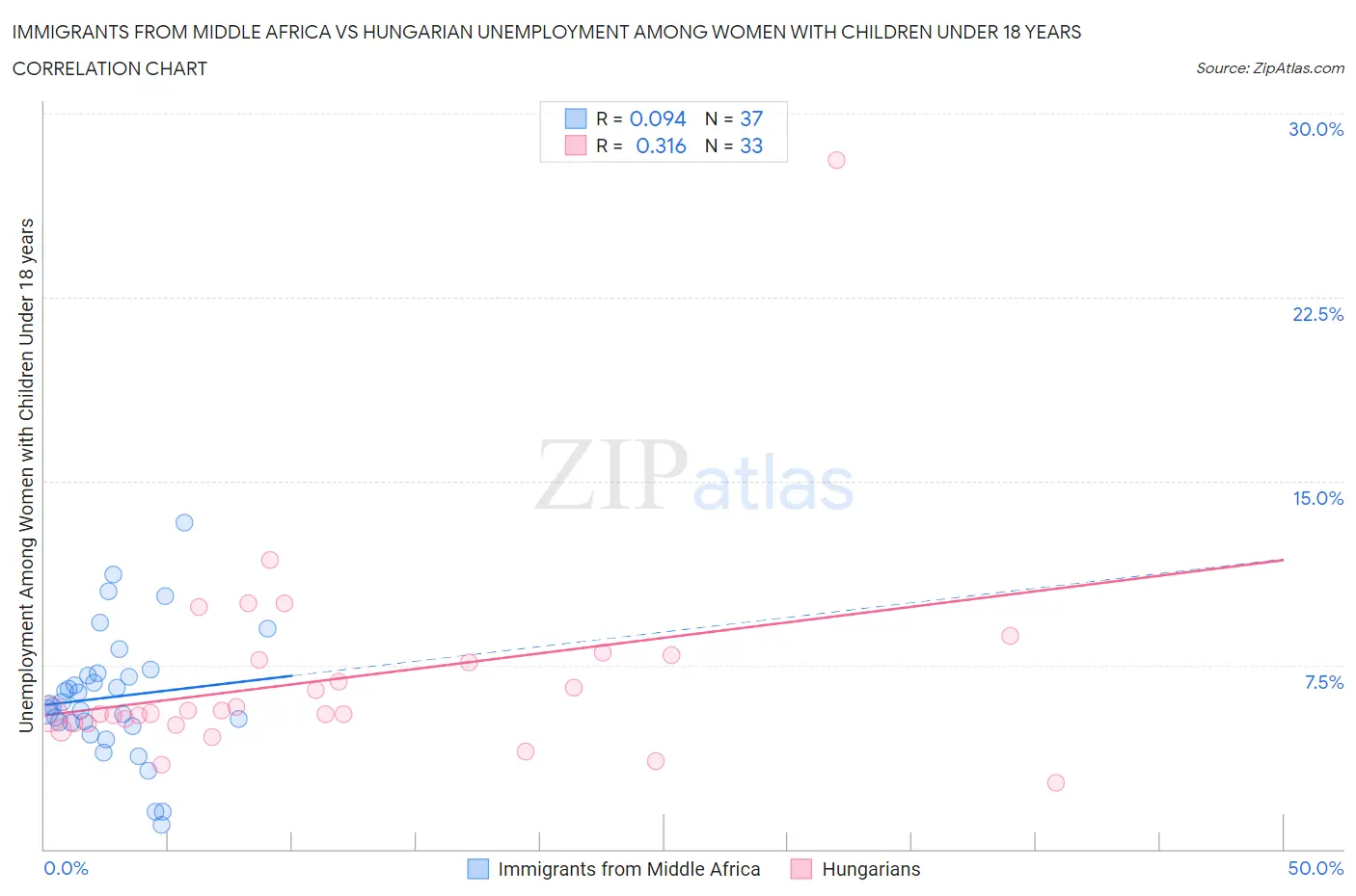 Immigrants from Middle Africa vs Hungarian Unemployment Among Women with Children Under 18 years