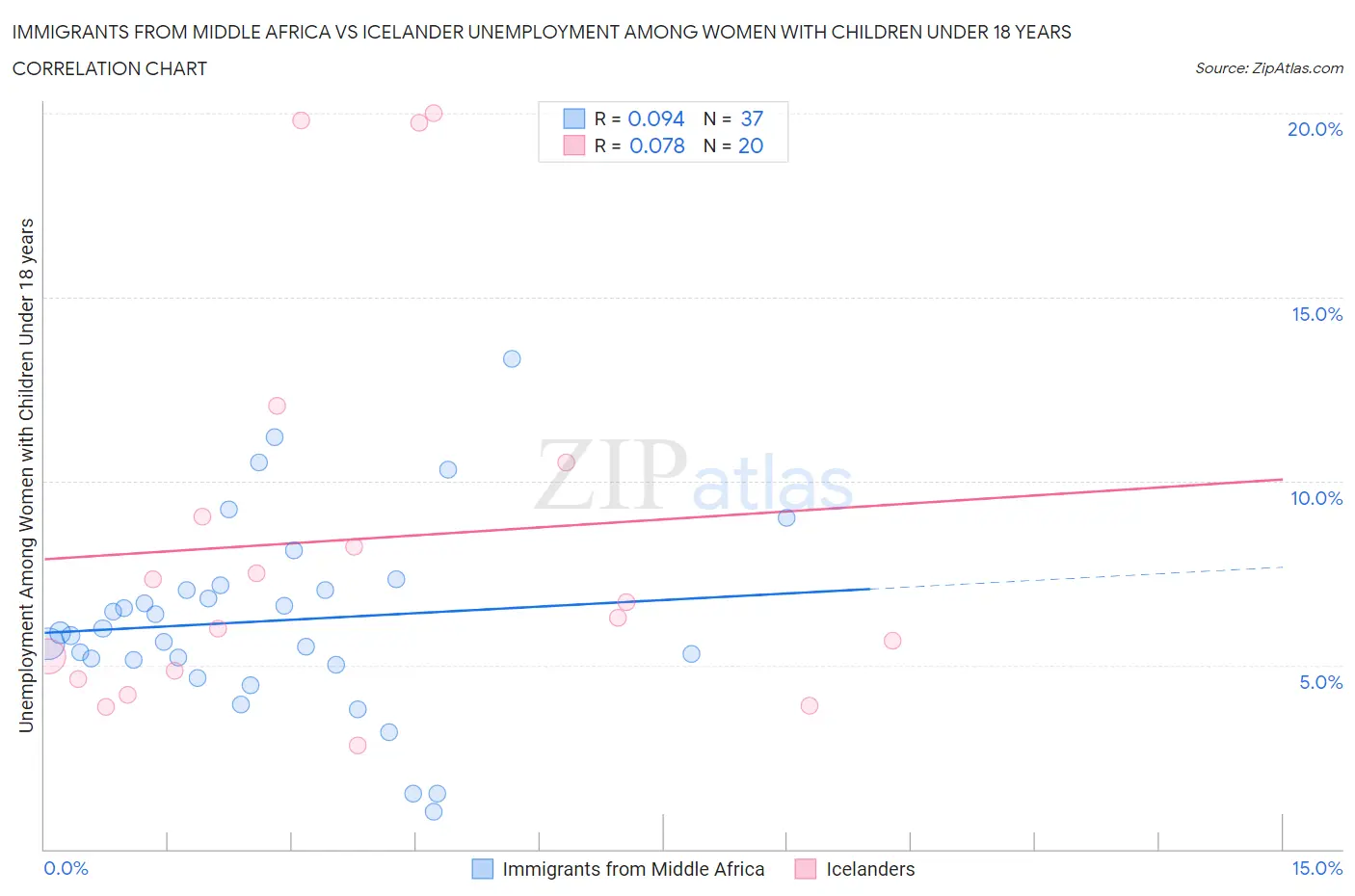 Immigrants from Middle Africa vs Icelander Unemployment Among Women with Children Under 18 years