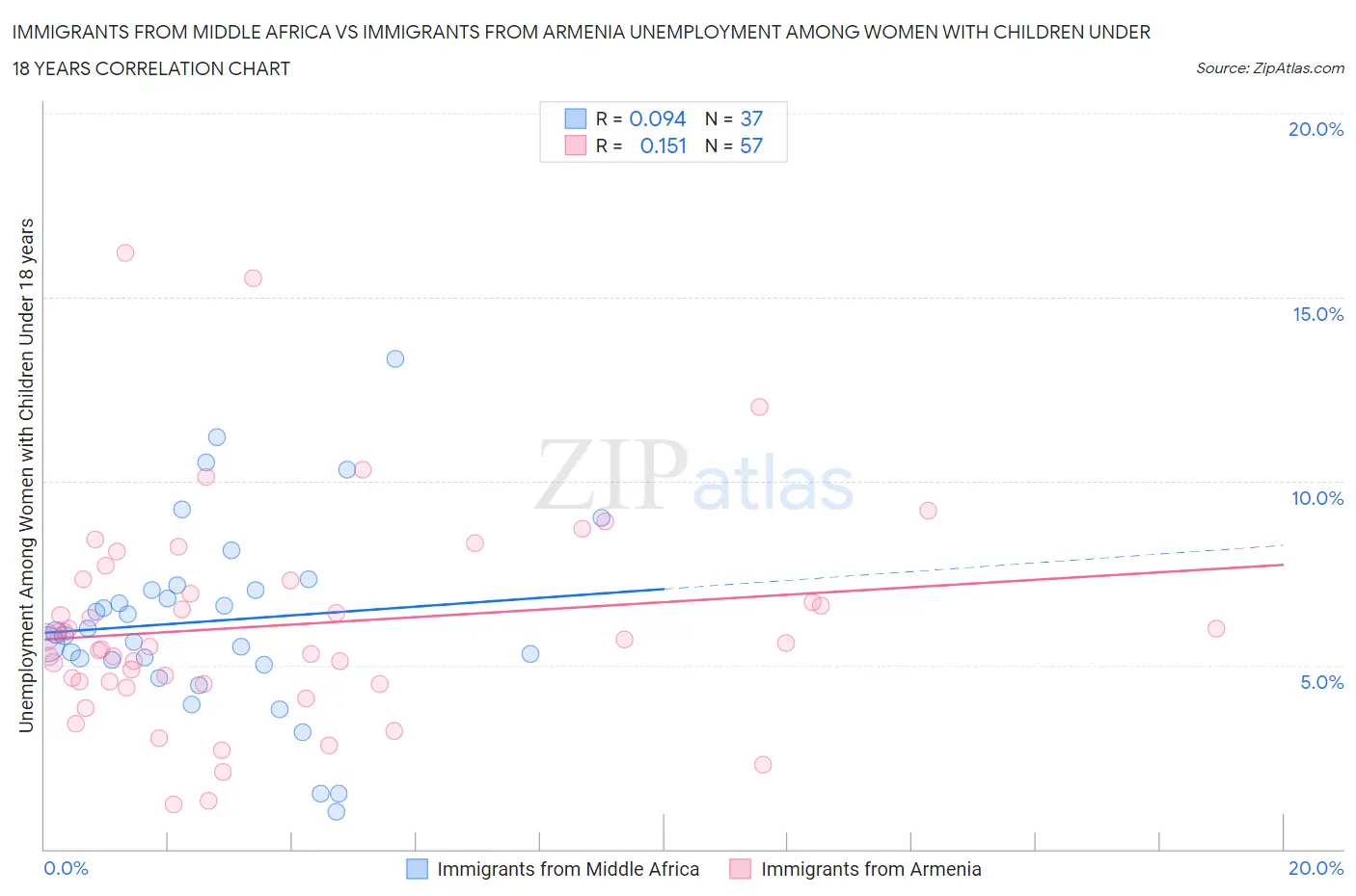 Immigrants from Middle Africa vs Immigrants from Armenia Unemployment Among Women with Children Under 18 years