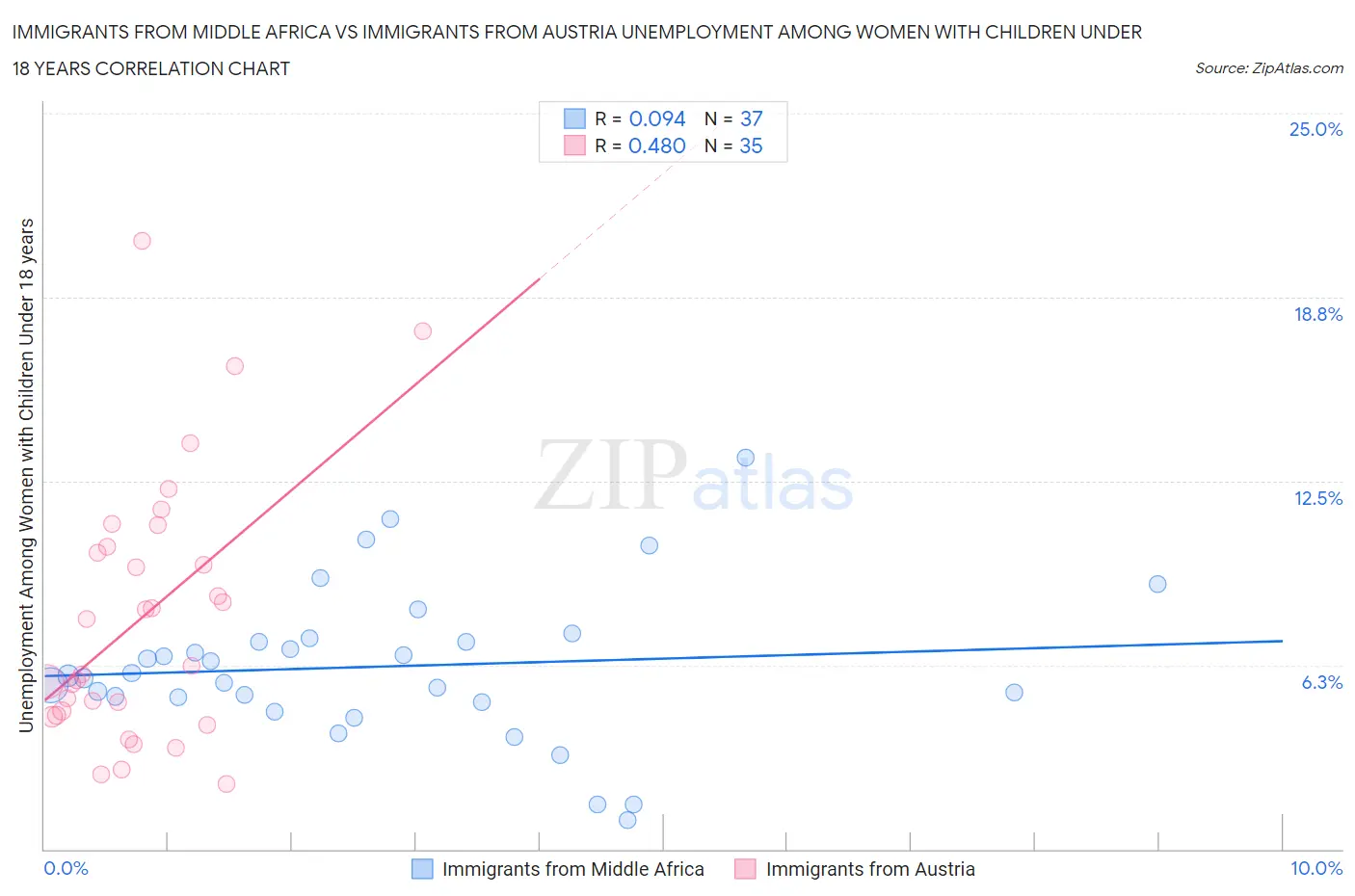 Immigrants from Middle Africa vs Immigrants from Austria Unemployment Among Women with Children Under 18 years