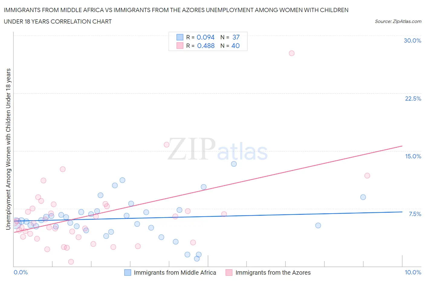 Immigrants from Middle Africa vs Immigrants from the Azores Unemployment Among Women with Children Under 18 years