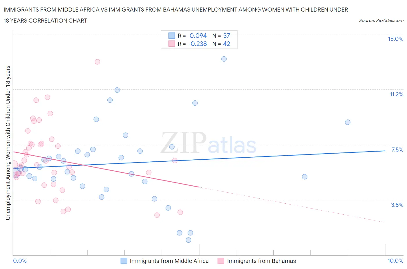 Immigrants from Middle Africa vs Immigrants from Bahamas Unemployment Among Women with Children Under 18 years