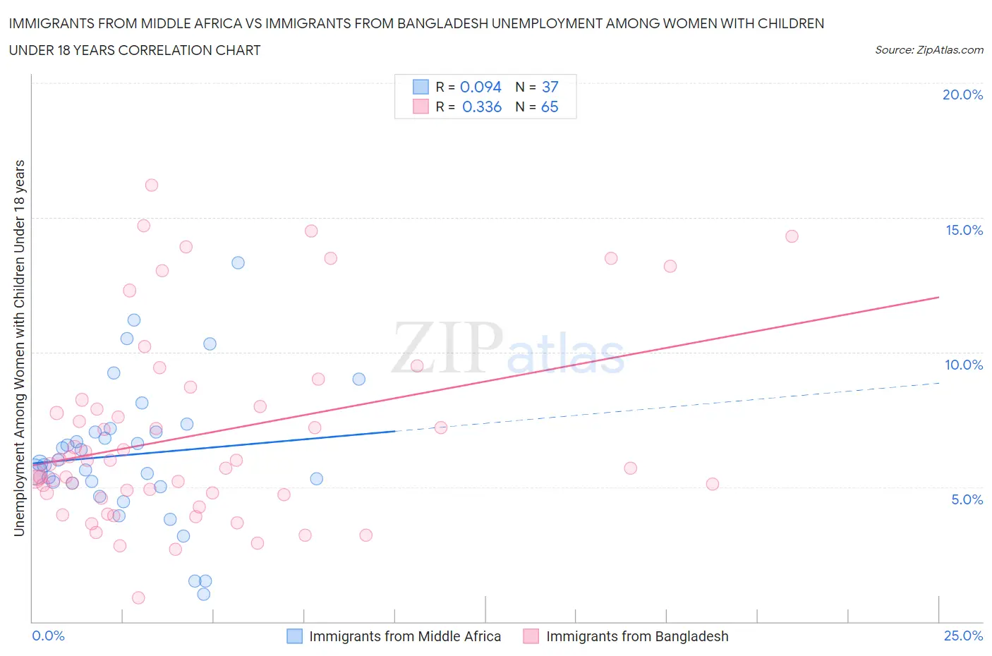 Immigrants from Middle Africa vs Immigrants from Bangladesh Unemployment Among Women with Children Under 18 years