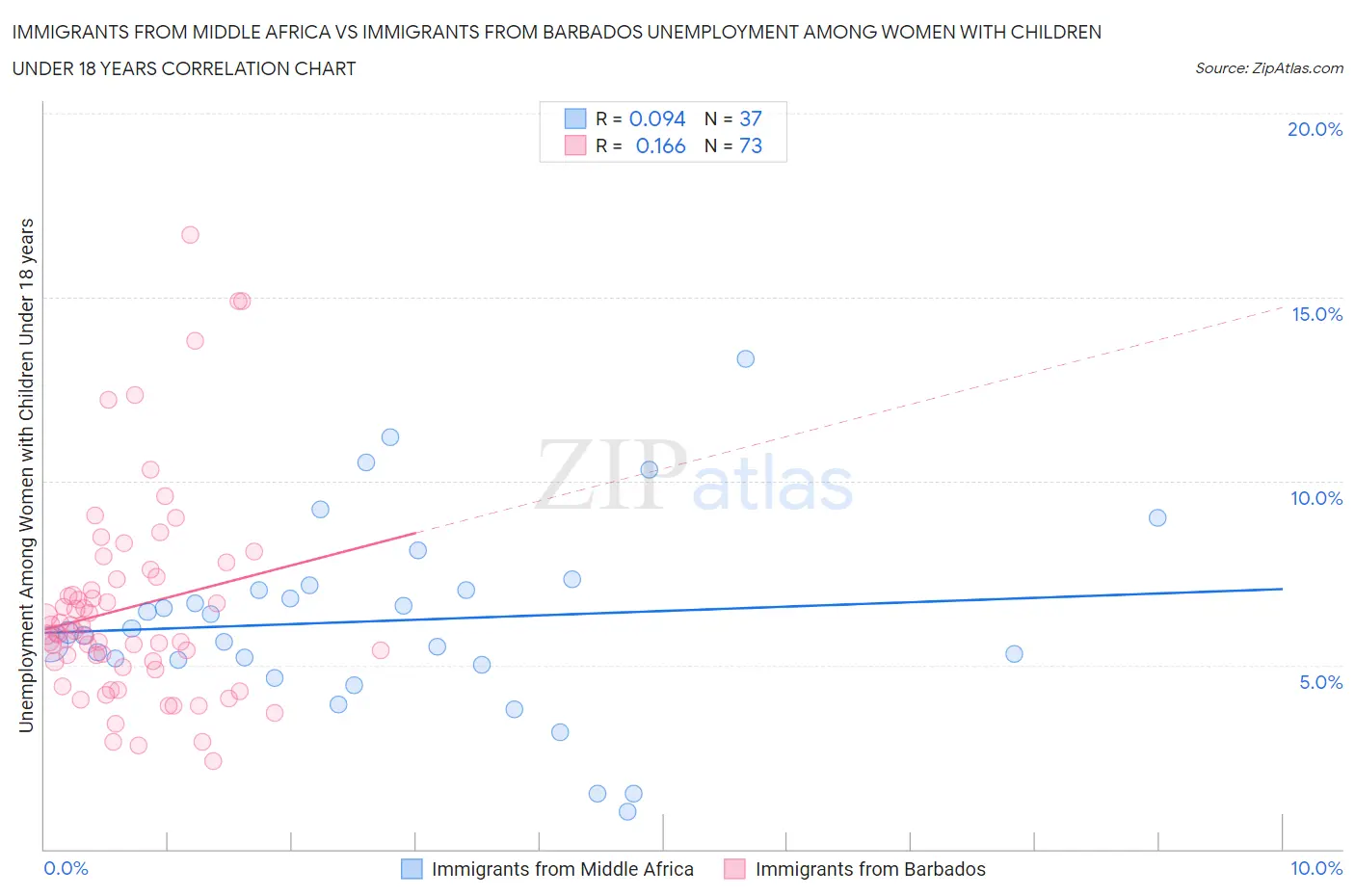Immigrants from Middle Africa vs Immigrants from Barbados Unemployment Among Women with Children Under 18 years