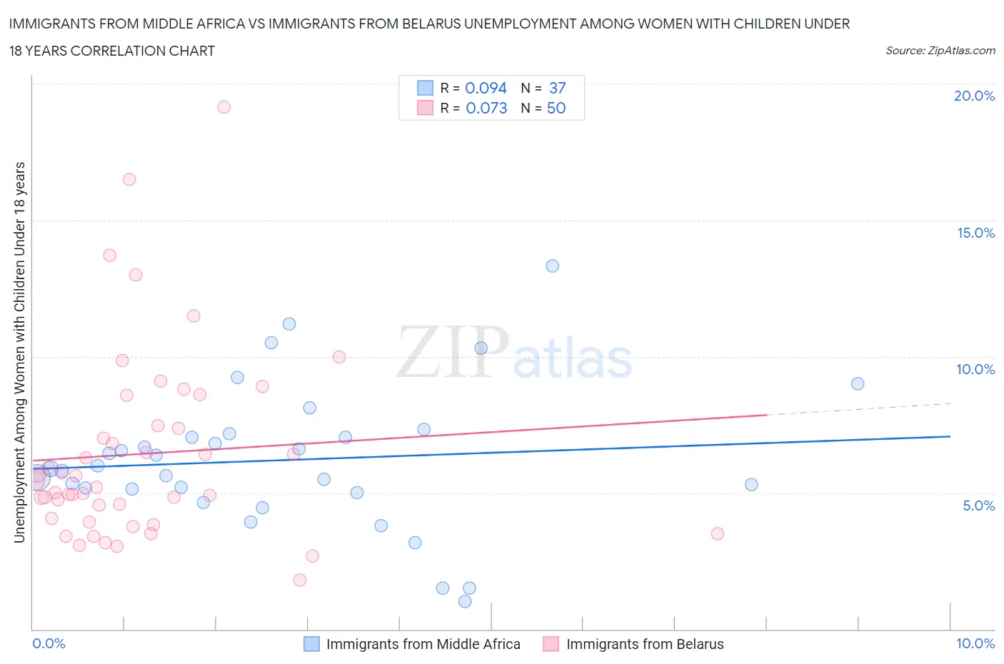 Immigrants from Middle Africa vs Immigrants from Belarus Unemployment Among Women with Children Under 18 years