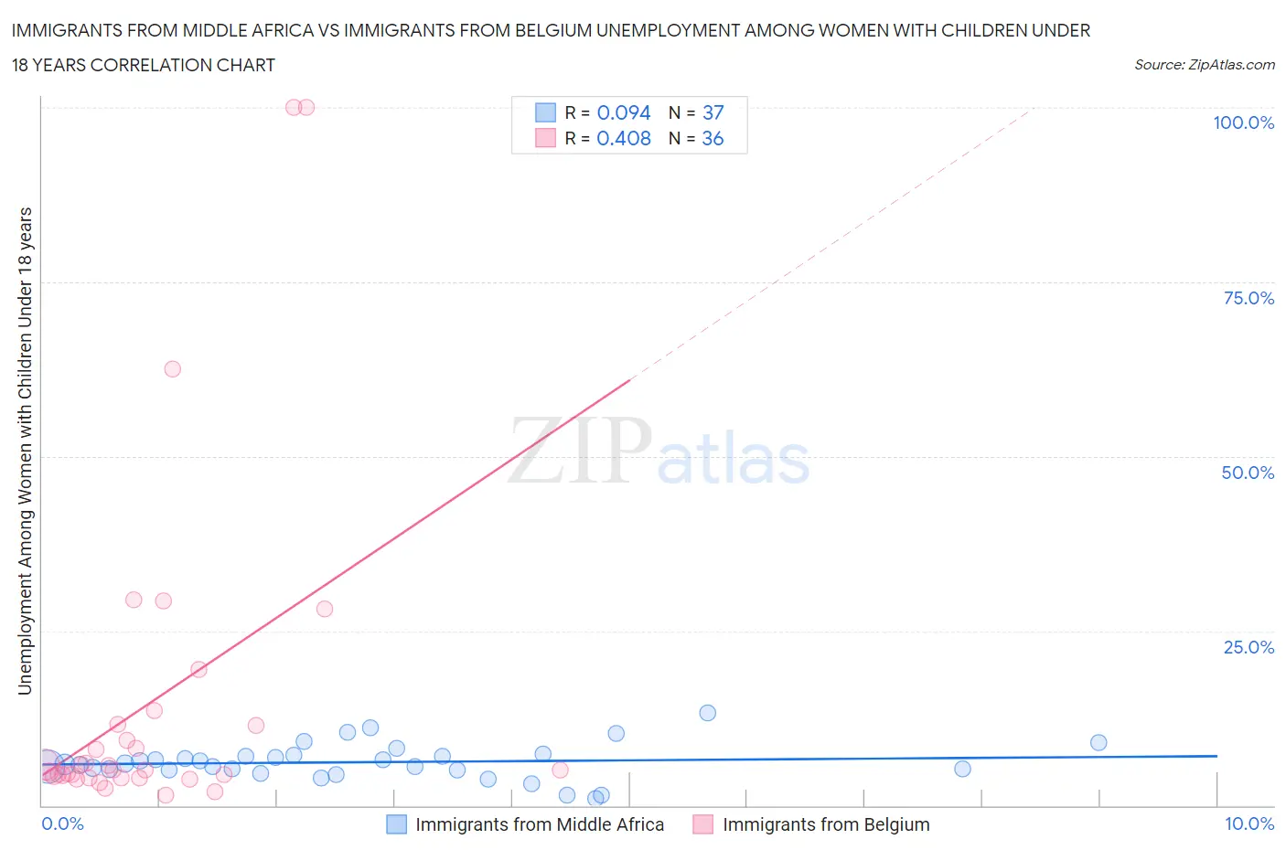 Immigrants from Middle Africa vs Immigrants from Belgium Unemployment Among Women with Children Under 18 years