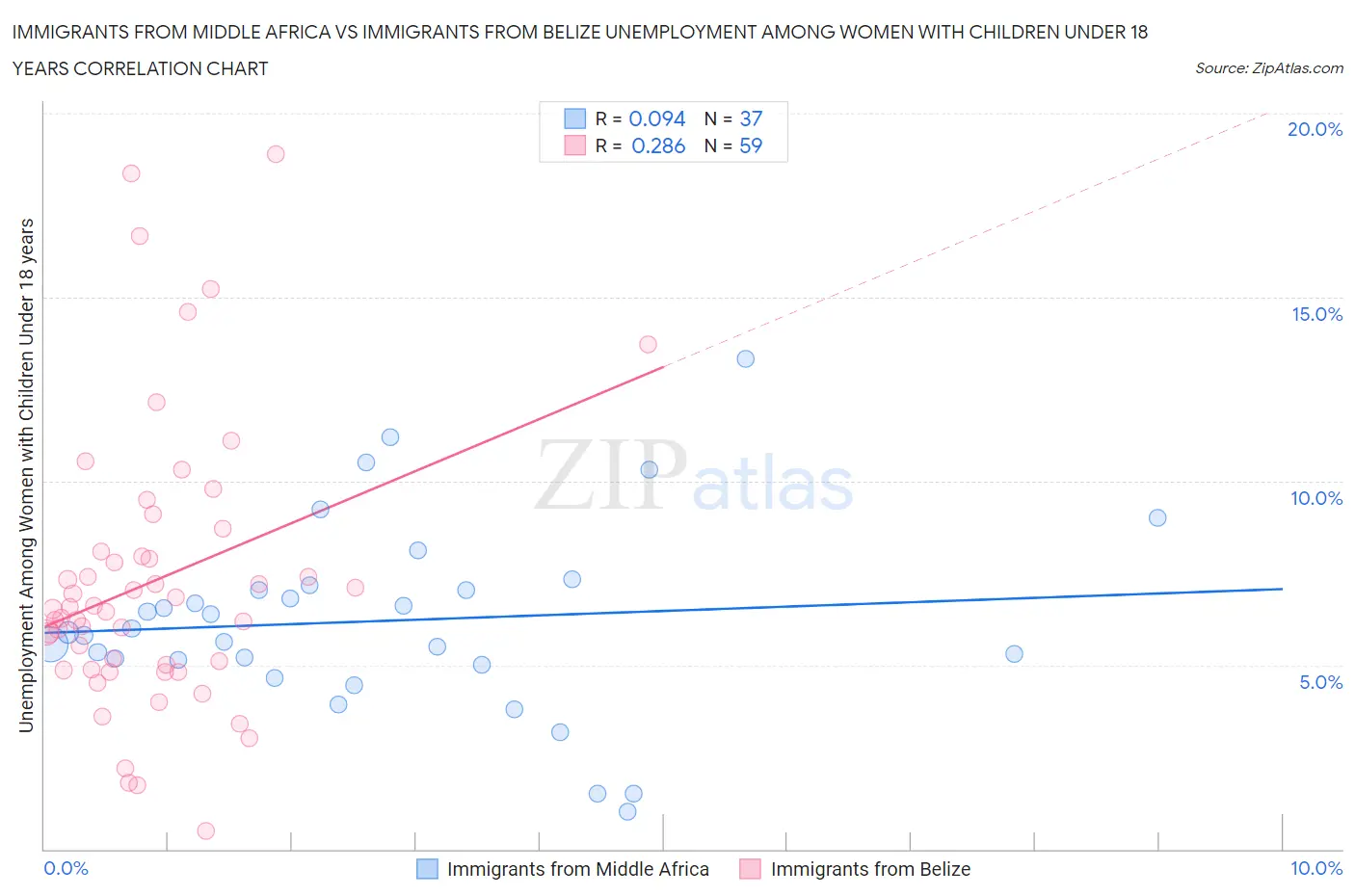 Immigrants from Middle Africa vs Immigrants from Belize Unemployment Among Women with Children Under 18 years